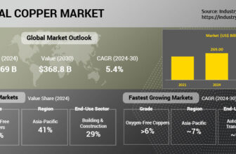 Global Copper Market