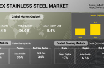 Duplex Stainless Steel market